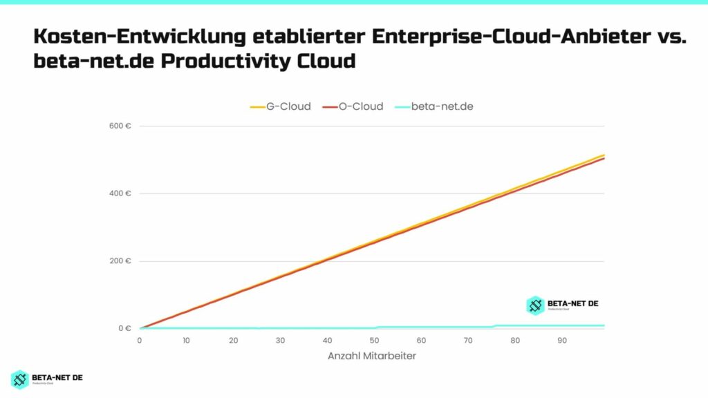 Kosten beta-net Productivity Cloud